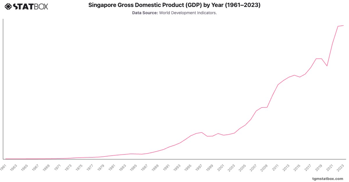 Singapore Gross Domestic Product (GDP) by Year (1961–2023)|Chart|TGM StatBox
