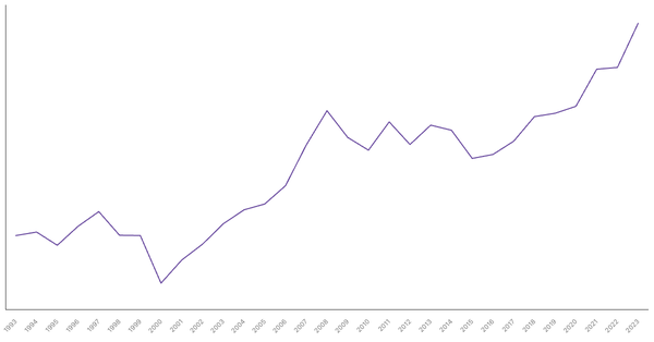 Serbia Gross Domestic Product (GDP) by Year (1993–2023) (locked) |Chart|TGM StatBox