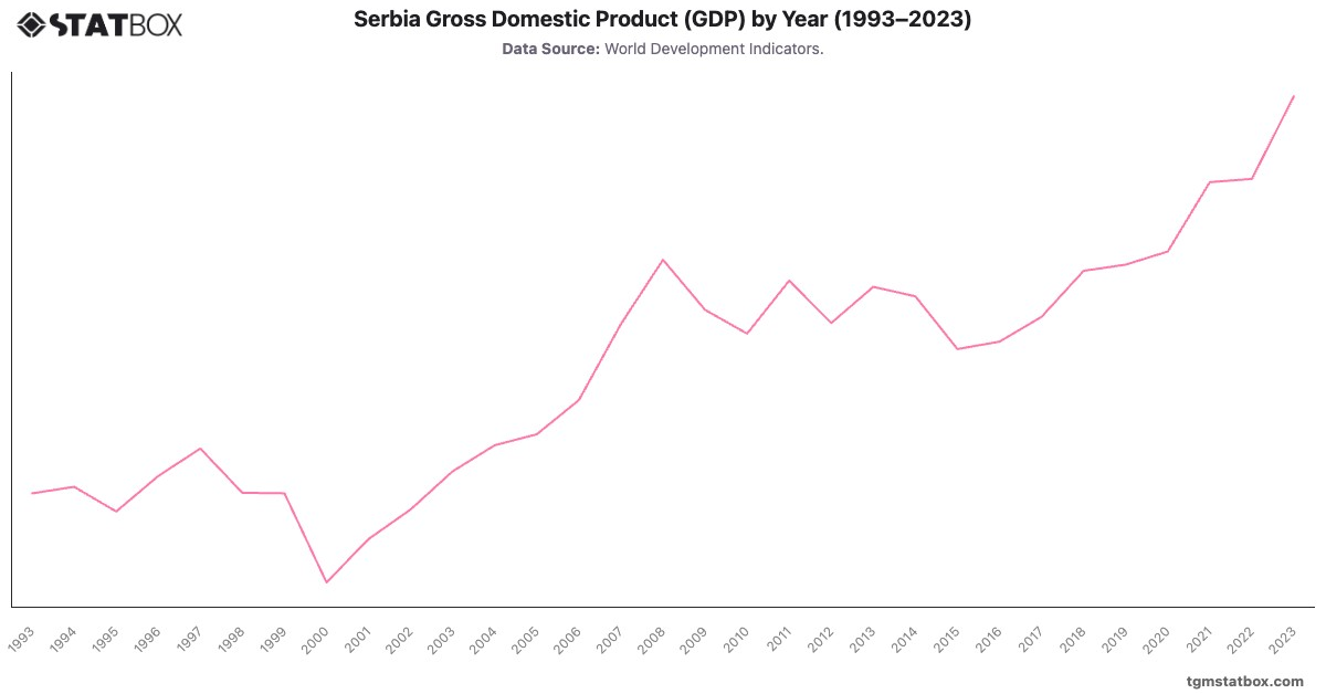 Serbia Gross Domestic Product (GDP) by Year (1993–2023)|Chart|TGM StatBox