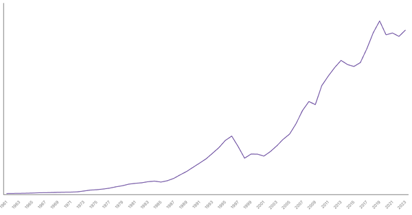 Thailand Gross Domestic Product (GDP) by Year (1961–2023) (locked) |Chart|TGM StatBox