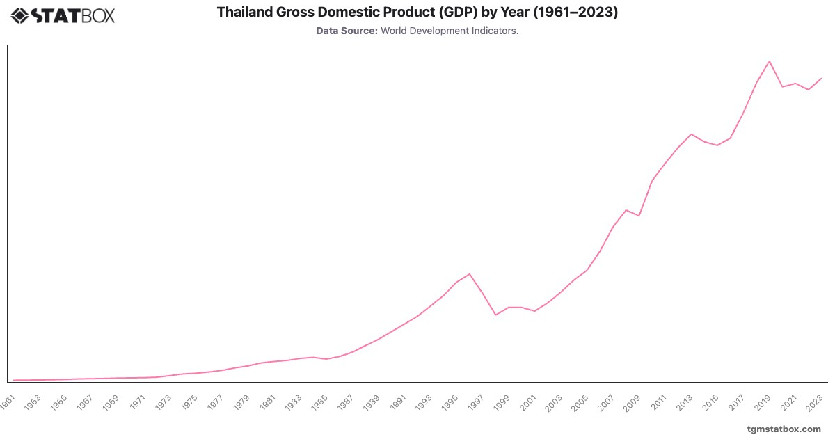 Thailand Gross Domestic Product (GDP) by Year (1961–2023)|Chart|TGM StatBox