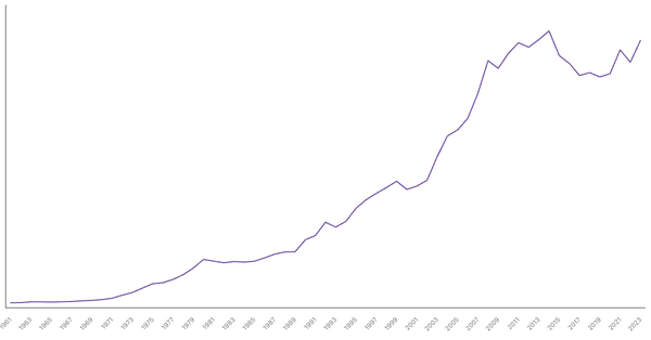 Tunisia Gross Domestic Product (GDP) by Year (1961–2023) (locked) |Chart|TGM StatBox