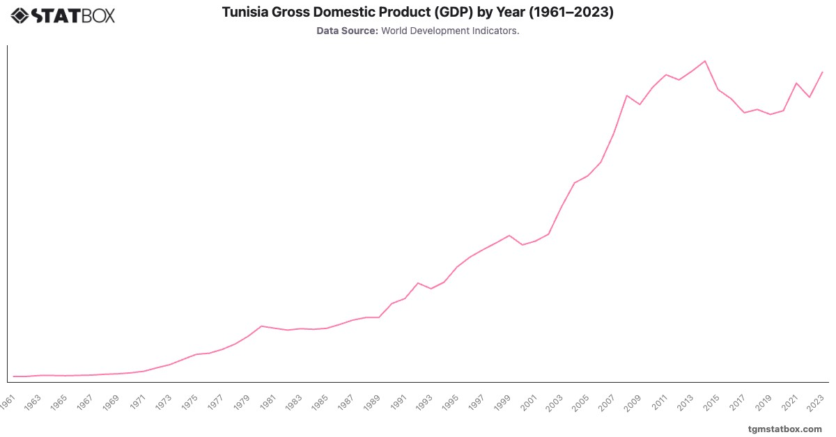 Tunisia Gross Domestic Product (GDP) by Year (1961–2023)|Chart|TGM StatBox