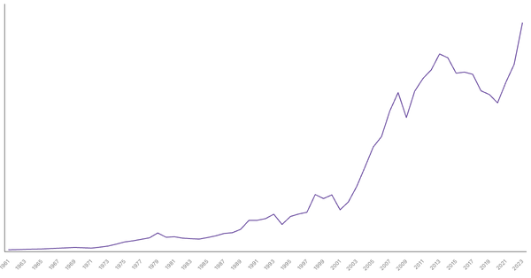 Turkey Gross Domestic Product (GDP) by Year (1961–2023) (locked) |Chart|TGM StatBox