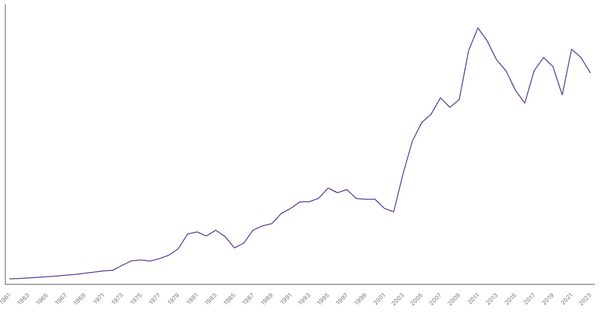 South Africa Gross Domestic Product (GDP) by Year (1961–2023) (locked) |Chart|TGM StatBox