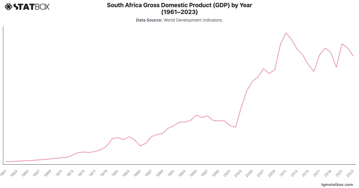 South Africa Gross Domestic Product (GDP) by Year (1961–2023)|Chart|TGM StatBox