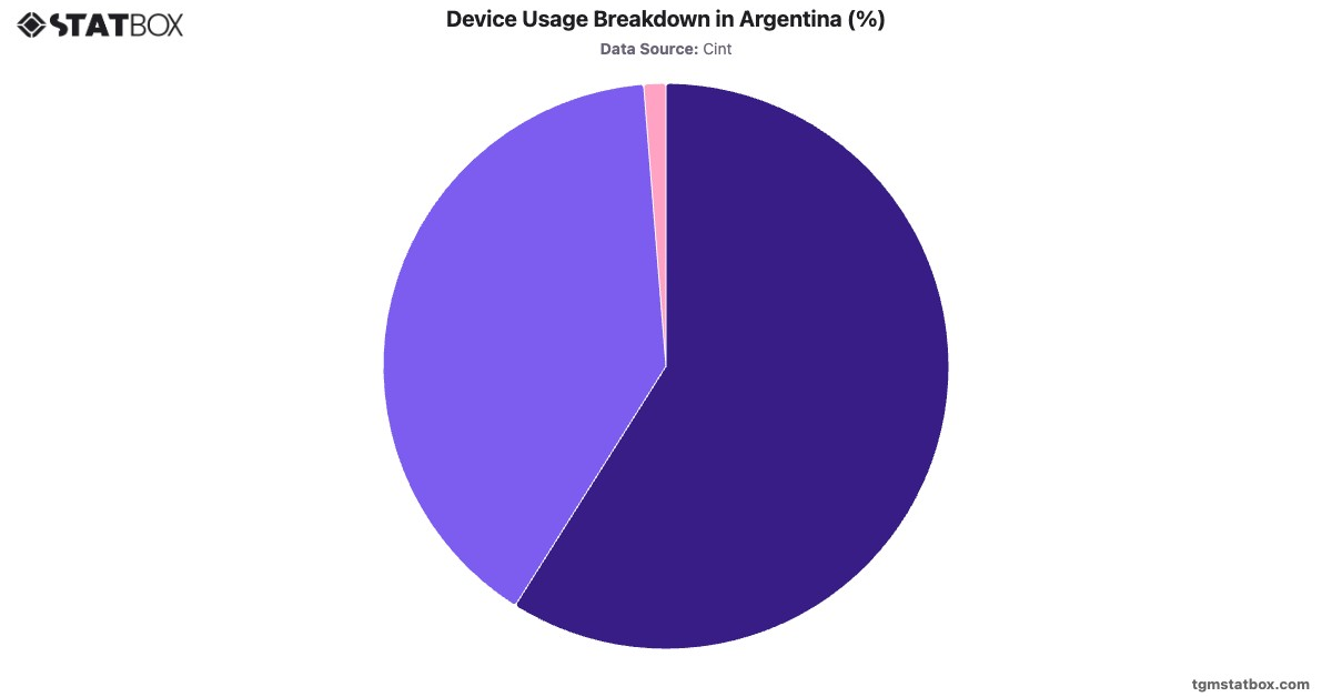 Device Usage Breakdown in Argentina (%)|Chart|TGM StatBox