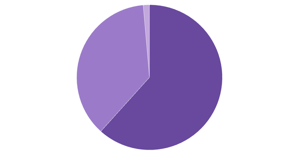 Device Usage Breakdown in Brazil (%) (locked) |Chart|TGM StatBox