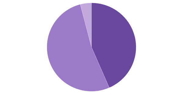 Device Usage Breakdown in Canada (%) (locked) |Chart|TGM StatBox