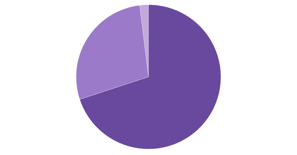 Device Usage Breakdown in Chile (%) (locked) |Chart|TGM StatBox