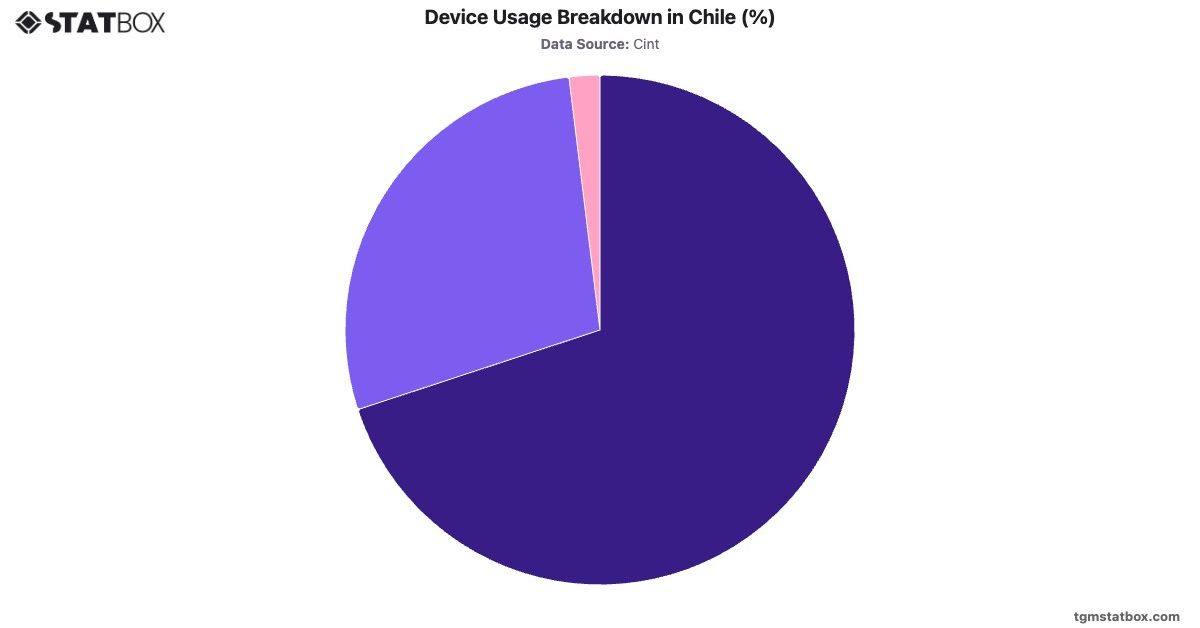 Device Usage Breakdown in Chile (%)|Chart|TGM StatBox