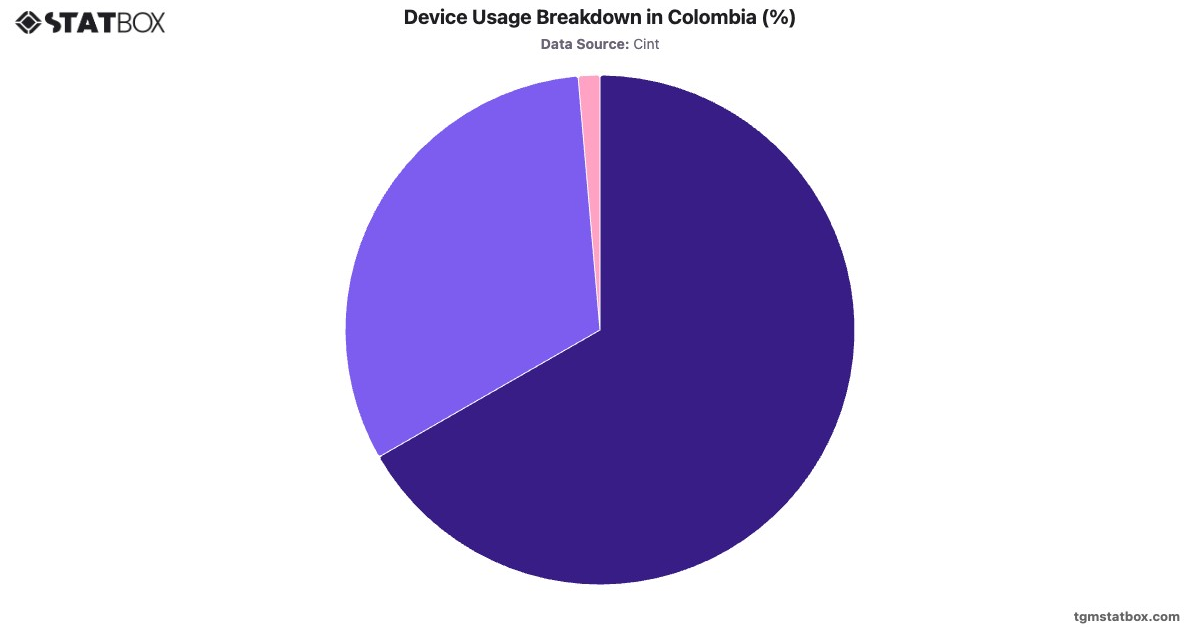 Device Usage Breakdown in Colombia (%)|Chart|TGM StatBox