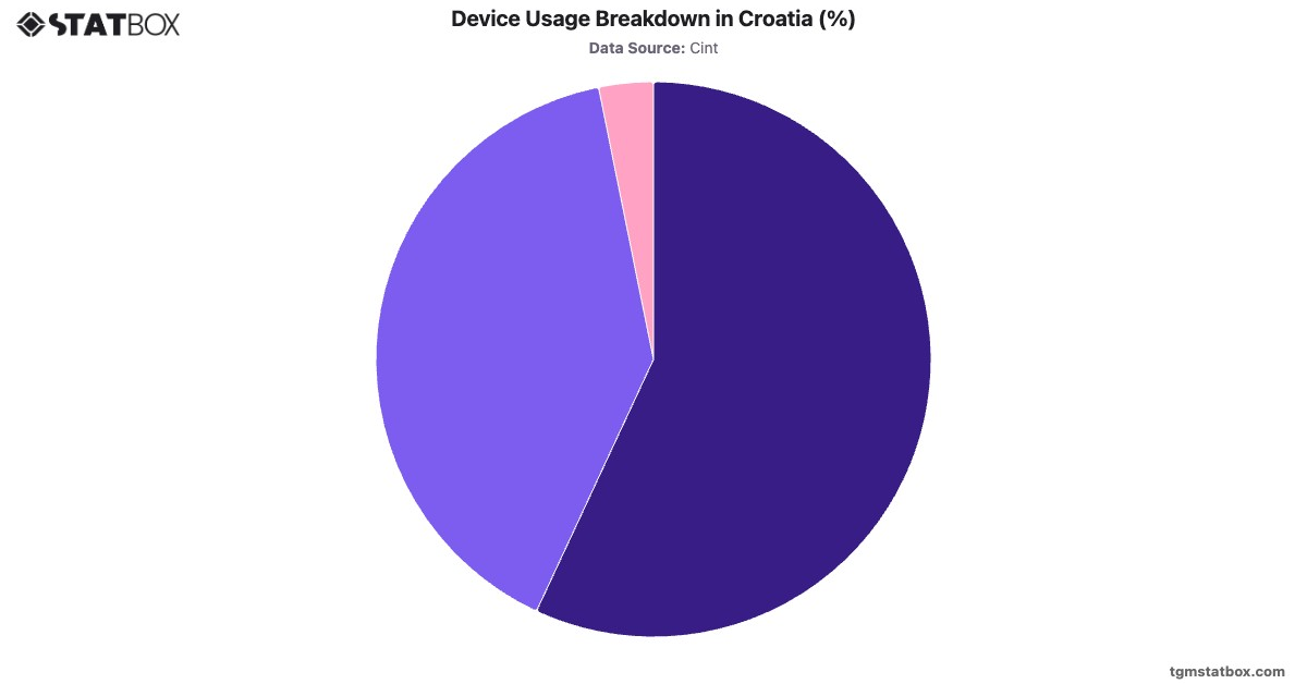 Device Usage Breakdown in Croatia (%)|Chart|TGM StatBox