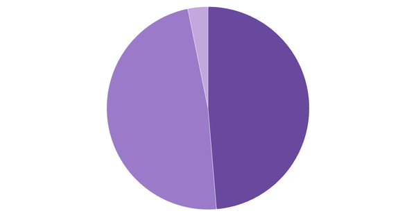 Device Usage Breakdown in Denmark (%) (locked) |Chart|TGM StatBox