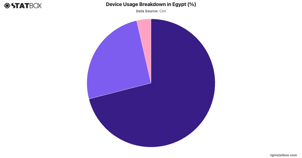 Device Usage Breakdown in Egypt (%)|Chart|TGM StatBox