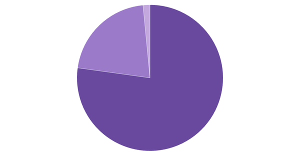 Device Usage Breakdown in India (%) (locked) |Chart|TGM StatBox