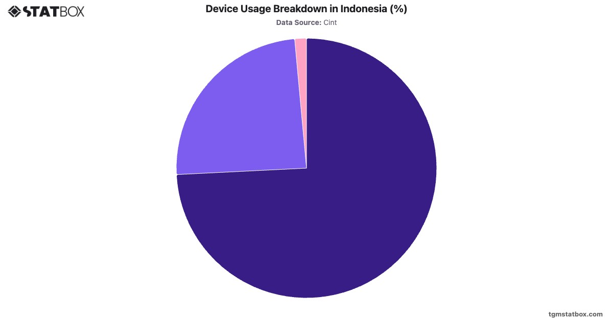 Device Usage Breakdown in Indonesia (%)|Chart|TGM StatBox