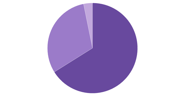 Device Usage Breakdown in Ireland (%) (locked) |Chart|TGM StatBox