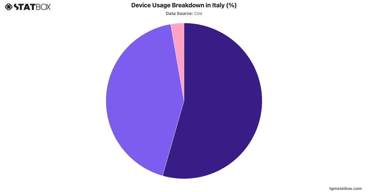 Device Usage Breakdown in Italy (%)|Chart|TGM StatBox