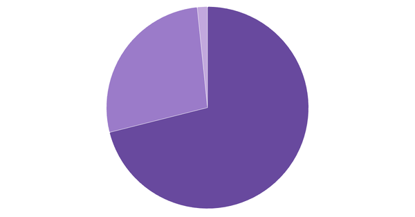 Device Usage Breakdown in Mexico (%) (locked) |Chart|TGM StatBox