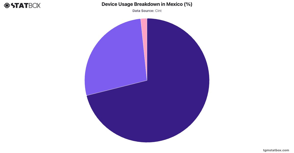 Device Usage Breakdown in Mexico (%)|Chart|TGM StatBox