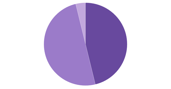 Device Usage Breakdown in Netherlands (%) (locked) |Chart|TGM StatBox