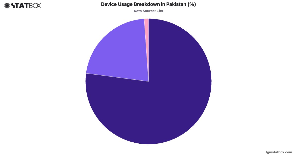 Device Usage Breakdown in Pakistan (%)|Chart|TGM StatBox