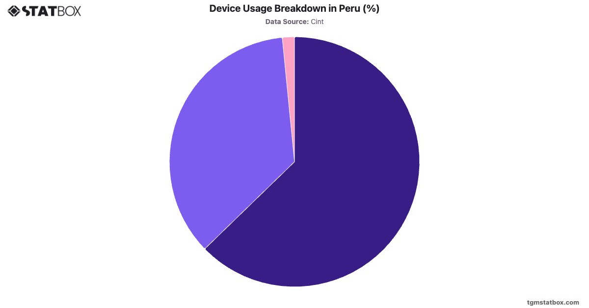 Device Usage Breakdown in Peru (%)|Chart|TGM StatBox