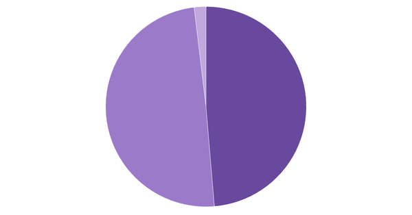 Device Usage Breakdown in Poland (%) (locked) |Chart|TGM StatBox