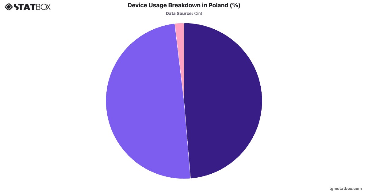 Device Usage Breakdown in Poland (%)|Chart|TGM StatBox