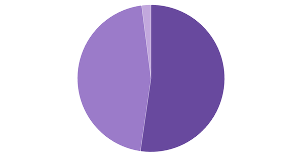 Device Usage Breakdown in Portugal (%) (locked) |Chart|TGM StatBox