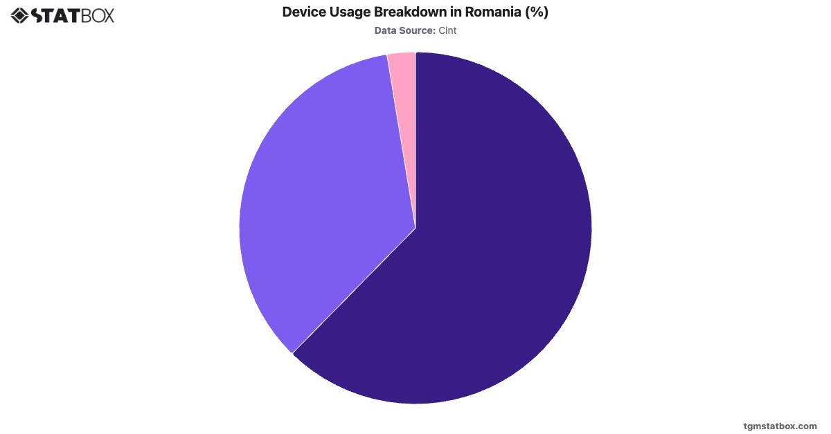 Device Usage Breakdown in Romania (%)|Chart|TGM StatBox