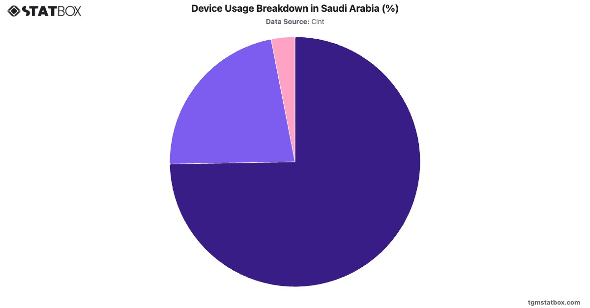 Device Usage Breakdown in Saudi Arabia (%)|Chart|TGM StatBox