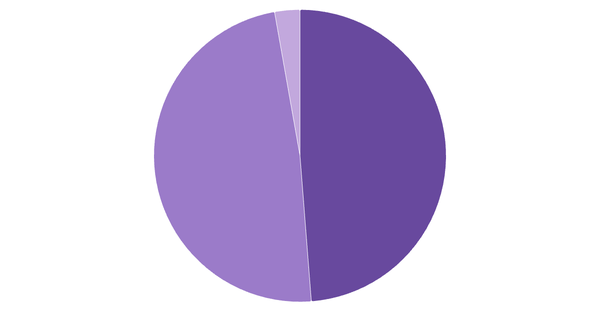 Device Usage Breakdown in Singapore (%) (locked) |Chart|TGM StatBox