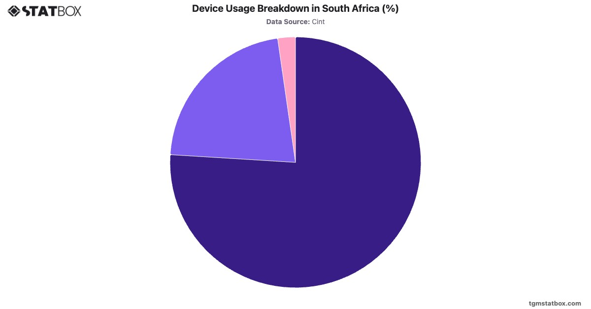 Device Usage Breakdown in South Africa (%)|Chart|TGM StatBox