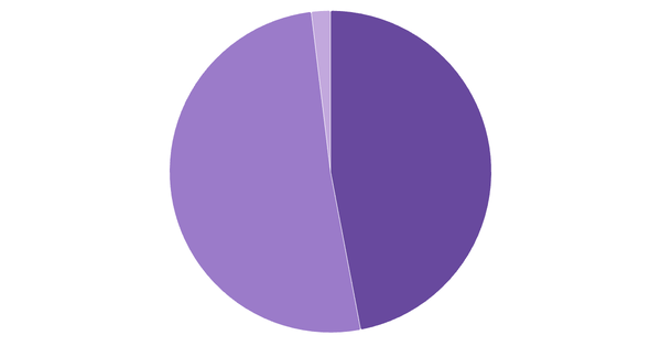 Device Usage Breakdown in South Korea (%) (locked) |Chart|TGM StatBox