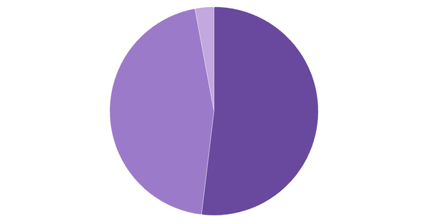 Device Usage Breakdown in Spain (%) (locked) |Chart|TGM StatBox