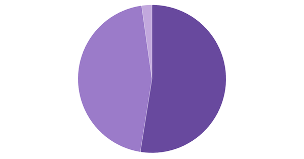 Device Usage Breakdown in Switzerland (%) (locked) |Chart|TGM StatBox