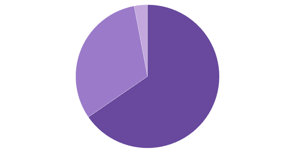 Device Usage Breakdown in Thailand (%) (locked) |Chart|TGM StatBox