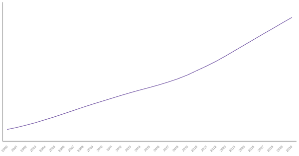 Changing Median Age of Population in Argentina (2000-2030) (locked) |Chart|TGM StatBox