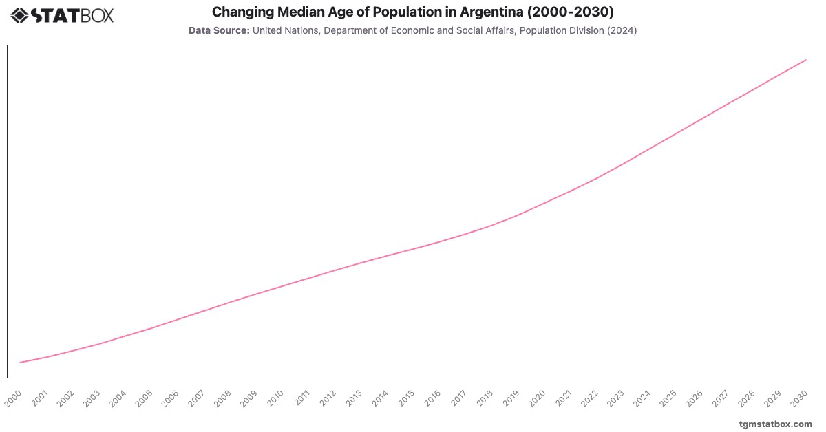 Changing Median Age of Population in Argentina (2000-2030)|Chart|TGM StatBox