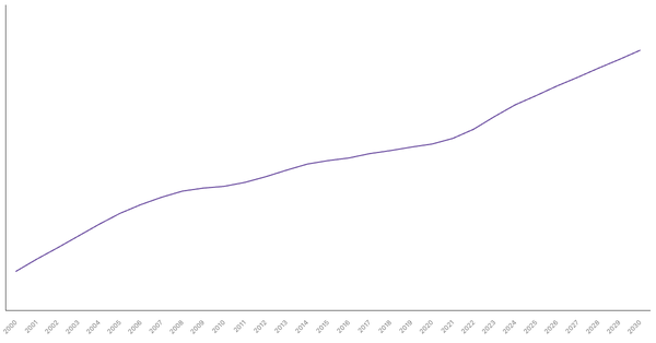 Changing Median Age of Population in Belgium (2000-2030) (locked) |Chart|TGM StatBox