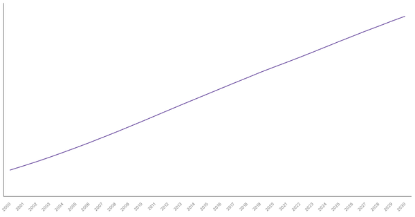 Changing Median Age of Population in Brazil (2000-2030) (locked) |Chart|TGM StatBox