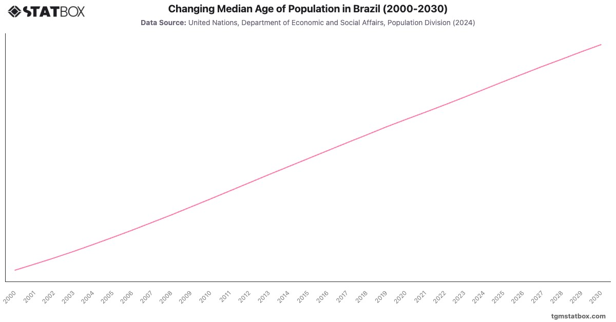 Changing Median Age of Population in Brazil (2000-2030)|Chart|TGM StatBox