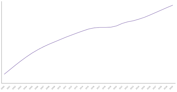Changing Median Age of Population in Canada (2000-2030) (locked) |Chart|TGM StatBox