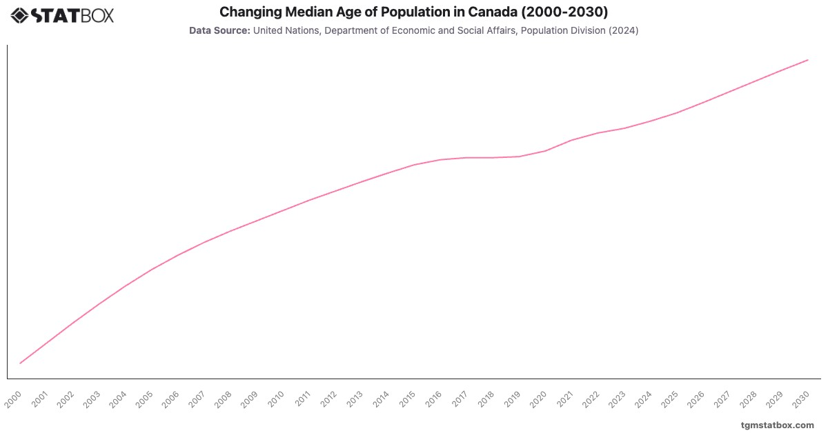 Changing Median Age of Population in Canada (2000-2030)|Chart|TGM StatBox