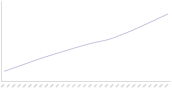 Changing Median Age of Population in Chile (2000-2030) (locked) |Chart|TGM StatBox
