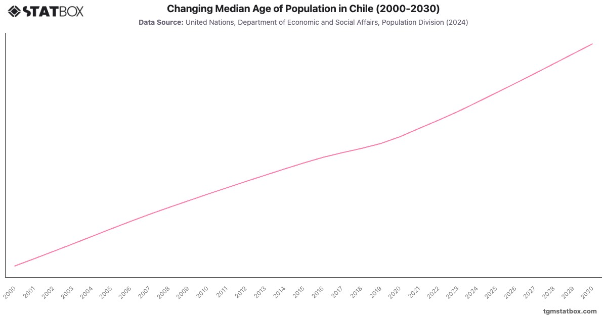 Changing Median Age of Population in Chile (2000-2030)|Chart|TGM StatBox