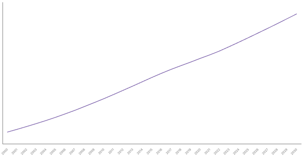 Changing Median Age of Population in Colombia (2000-2030) (locked) |Chart|TGM StatBox