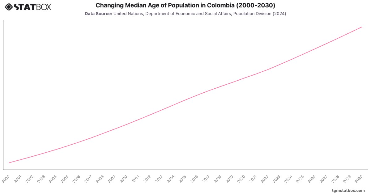 Changing Median Age of Population in Colombia (2000-2030)|Chart|TGM StatBox